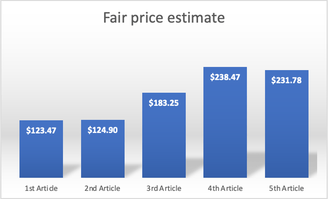 Fair Price Evolution
