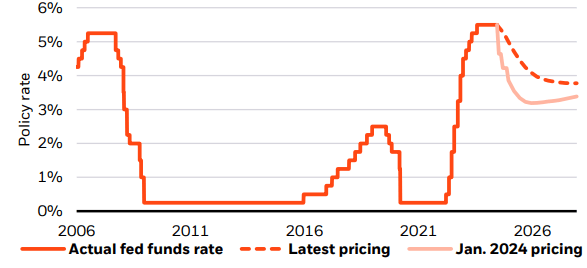 Fed funds rate chart