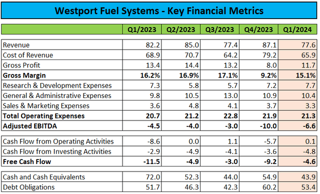 Key Financial Metrics