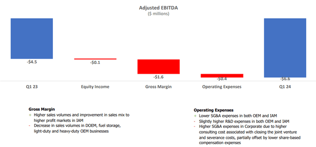 Adjusted EBITDA