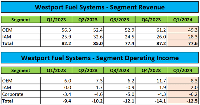 Segment Performance