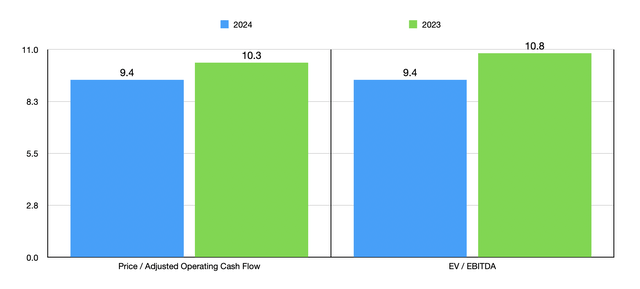 Trading Multiples