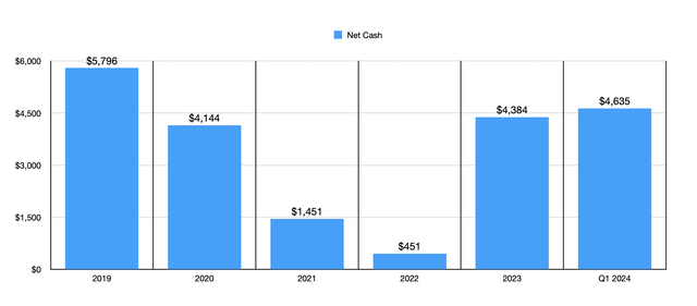 Net Cash