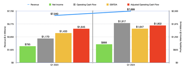 Financials