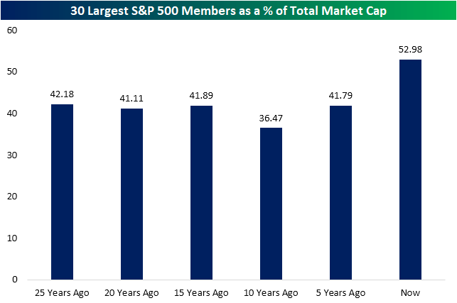 30 largest stocks in the S&P 500