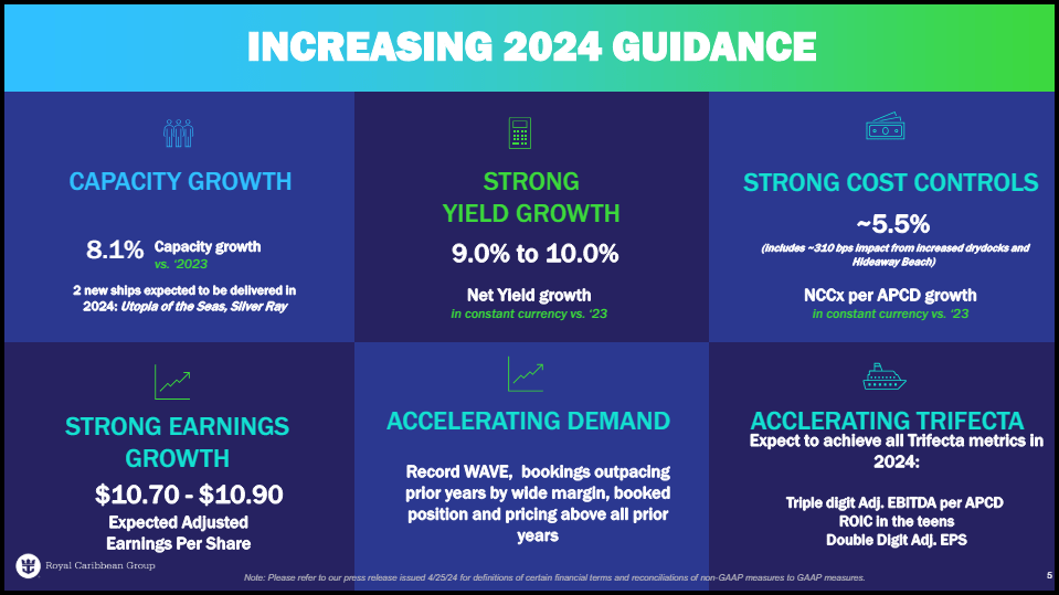 RCL 2024 Guidance