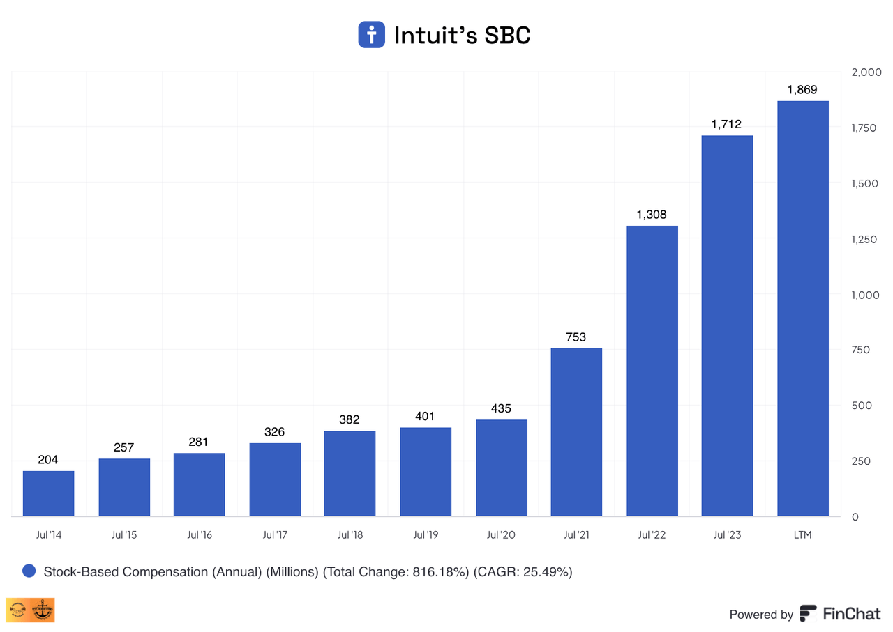 Intuit's SBC