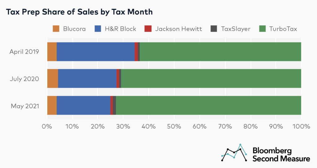 Tax market share