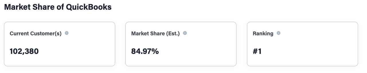 Quickbooks market share