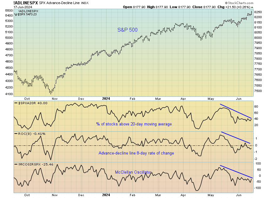 S&P 500 performance