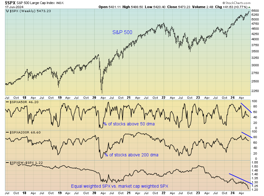 SPX price chart with fundamentals