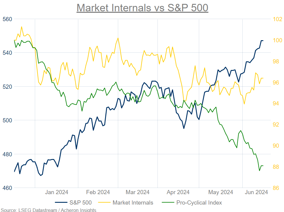 Market intervals vs S&P 500