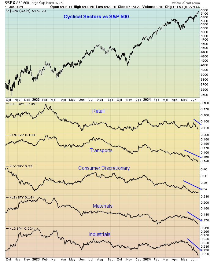 Cyclical sectors vs S&P 500