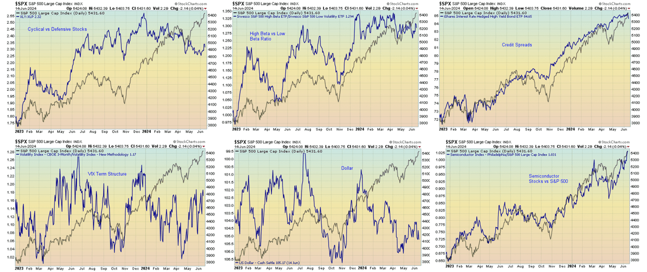 SPX performance