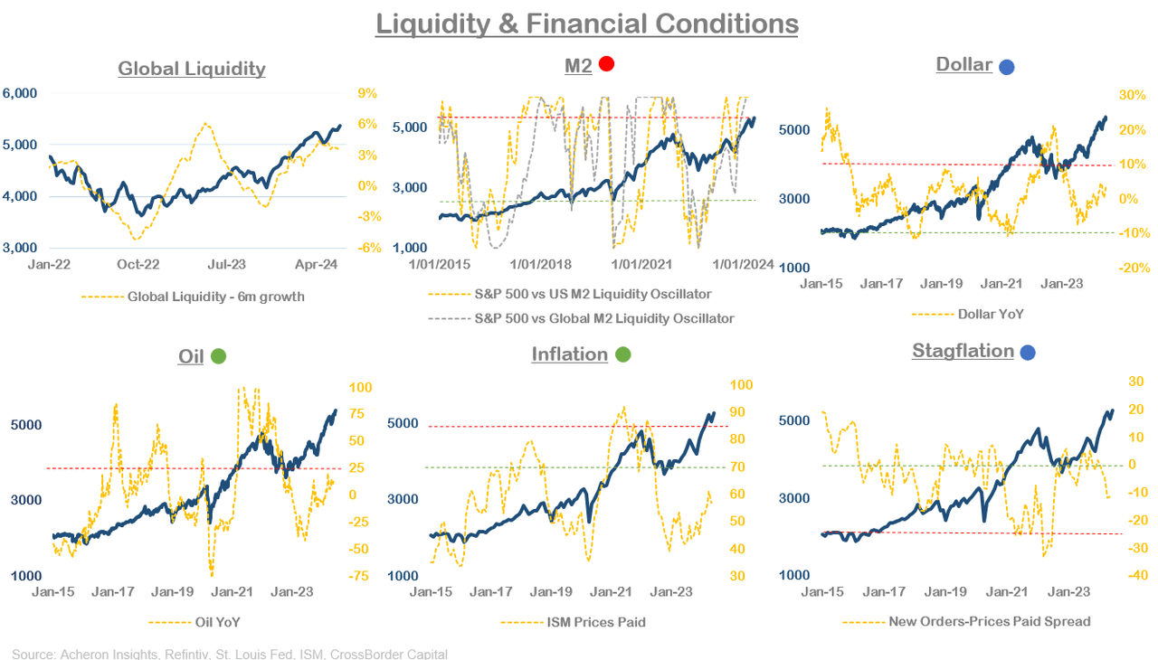 Liquidity and financial conditions of major market indicators