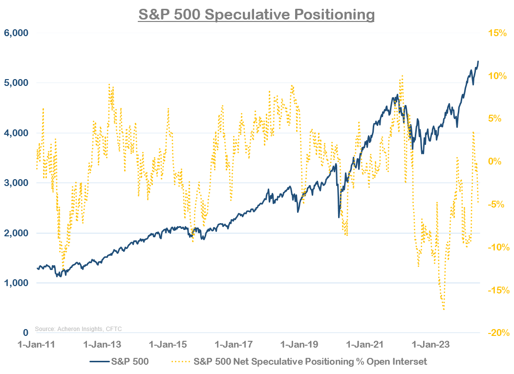 S&P 500 speculative positioning