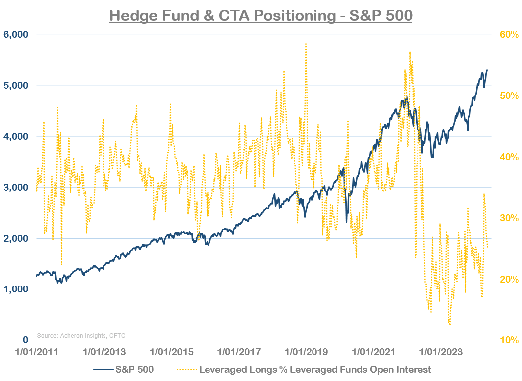 Hedge fund and CTA positioning