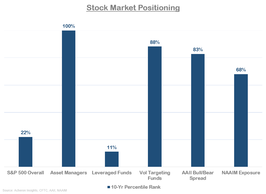 Stock market positioning