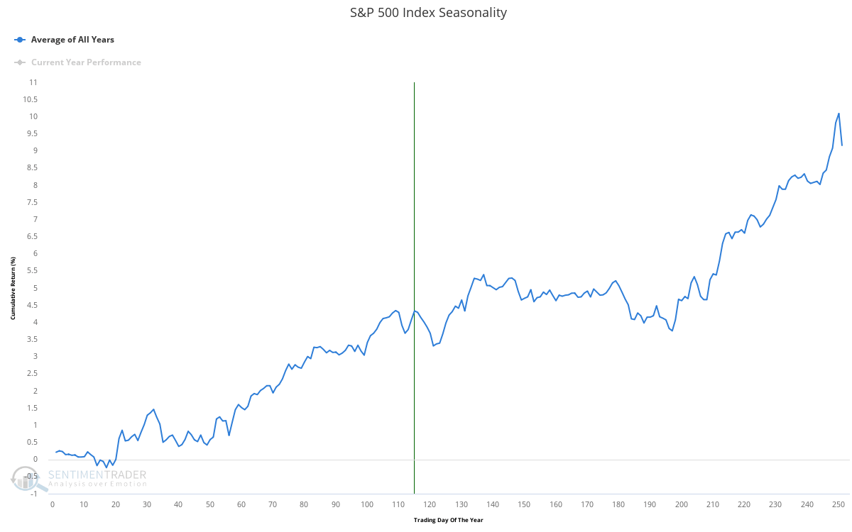 S&P 500 index seasonality