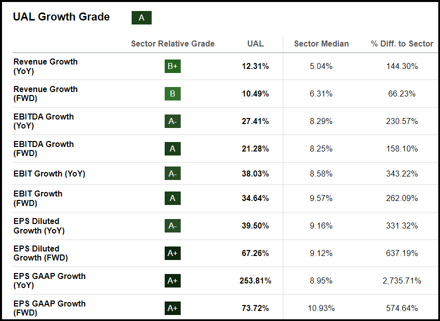 UAL Growth Grade