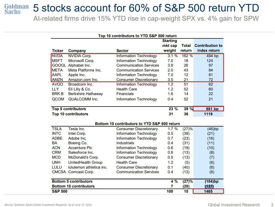 Constituents of S&P 500