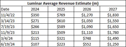 Revenue Estimates