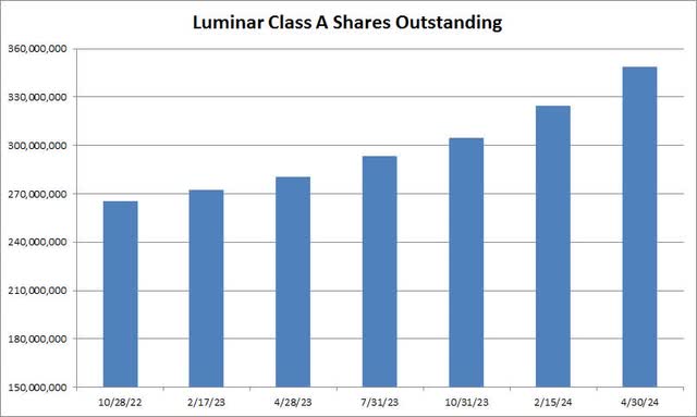 Shares Outstanding