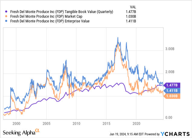 YCharts - Fresh Del Monte Produce, Tangible BV to Equity Market Cap & Total Enterprise Value, 10 Years