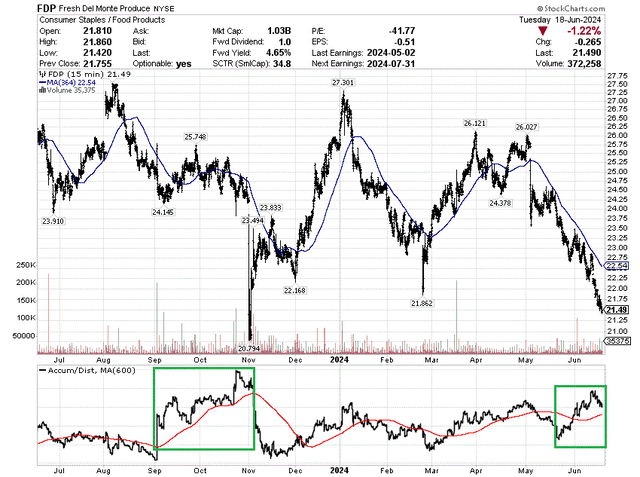 StockCharts.com - Fresh Del Monte Produce, Intraday Trading @ 15 Minute Intervals, 12 Months