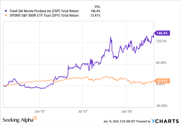 YCharts - Fresh Del Monte Produce vs. S&P 500 ETF, Total Returns, August 2006 to April 2008