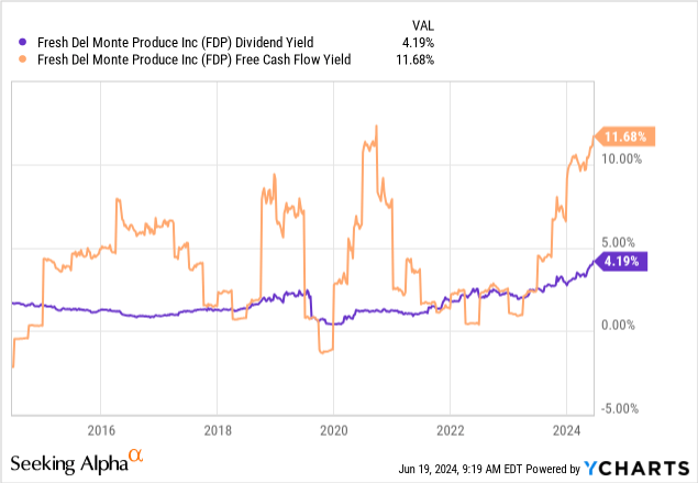YCharts - Fresh Del Monte Produce, Free Cash Flow vs. Dividend Yield, 10 Years