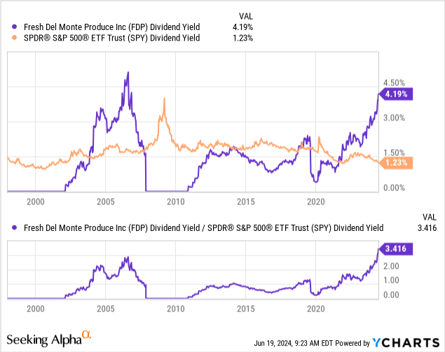 YCharts - Fresh Del Monte Produce vs. S&P 500 ETF, Dividend Yields, Since 1998