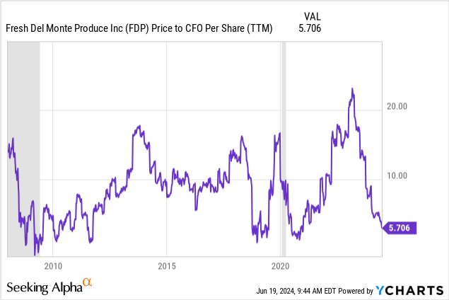 YCharts - Price to Trailing Cash Flow Per Share, Since 2008, Recessions Shaded