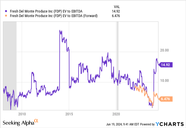 YCharts - Enterprise Value to EBITDA, Since 2008, Recessions Shaded