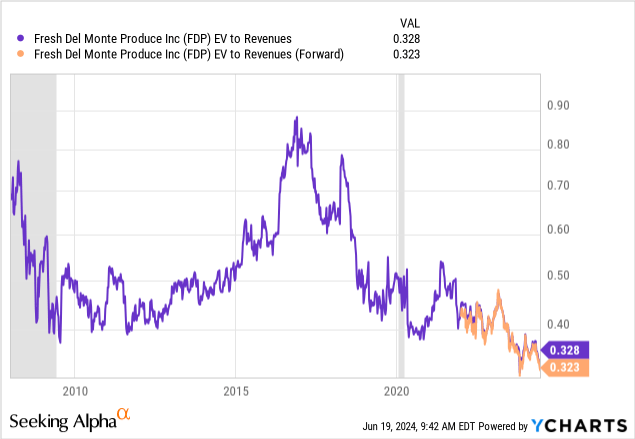 YCharts - Enterprise Value to Sales, Since 2008, Recessions Shaded