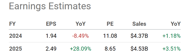 Seeking Alpha Table - Fresh Del Monte Produce, Analyst Estimates for 2024-25, Made June 18th, 2024