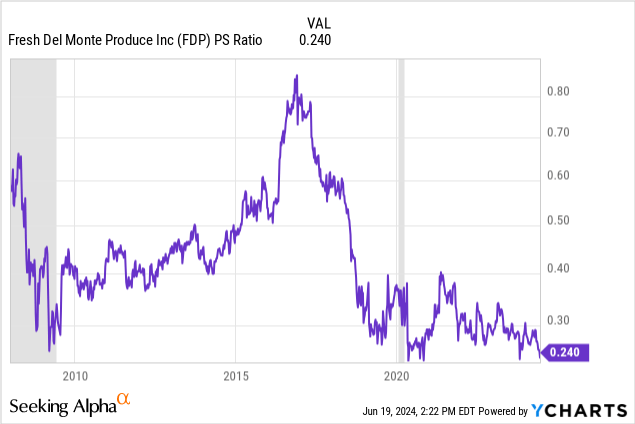 YCharts - Fresh Del Monte Produce, Price to Trailing Sales, Since 2008, Recessions Shaded