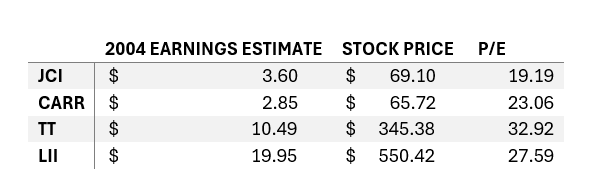 JCI, CARR, TT, LII P/E ratios