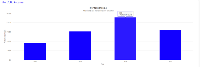 ASGI dividend income growth