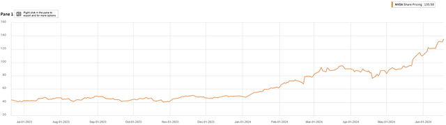 NVDA Share Price (1Y)