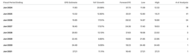 consensus estimates