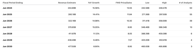 consensus estimates