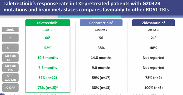 Taletrectinib's response rate