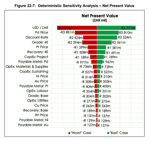 sensitivity analysis