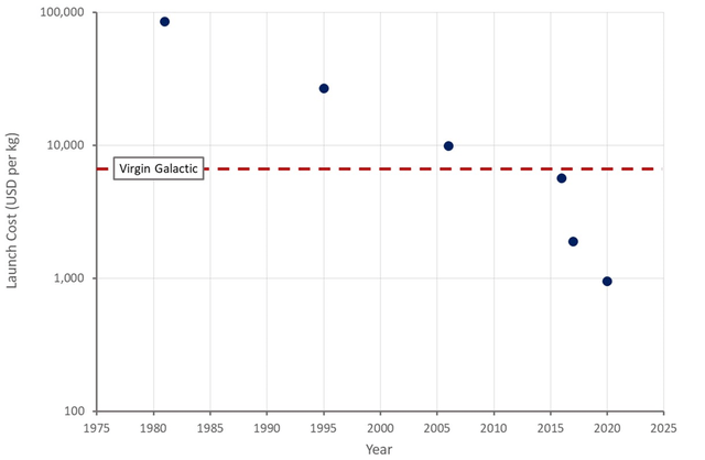 Satellite Launch Costs