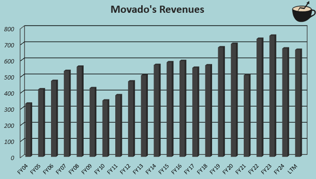 revenue growth movado
