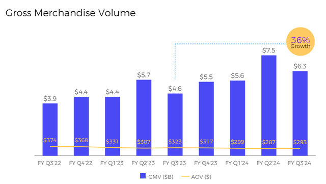 Gross Merchandise Volume