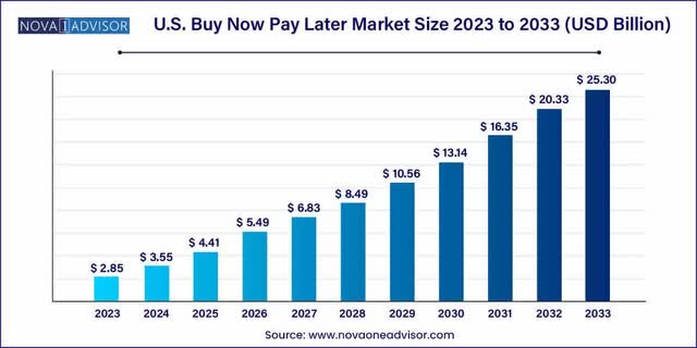 U.S. Buy Now Pay Later Market Size