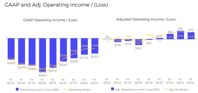 GAAP And Adjusted Operating Income