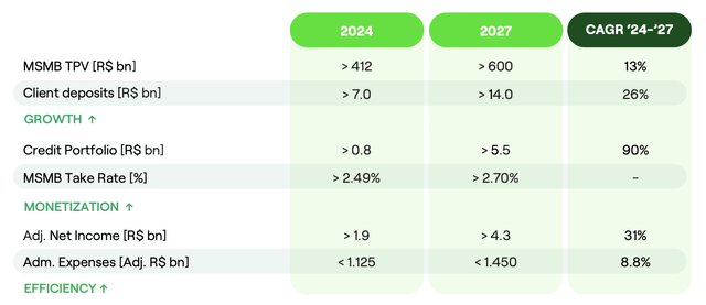 StoneCo long term projections investor day